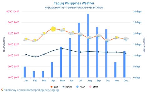 Taguig, Philippines Weather Conditions .